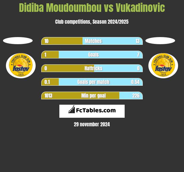 Didiba Moudoumbou vs Vukadinovic h2h player stats