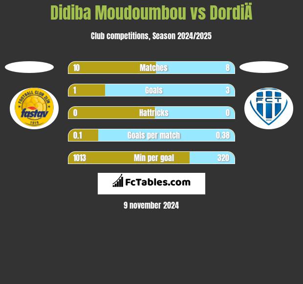 Didiba Moudoumbou vs DordiÄ h2h player stats