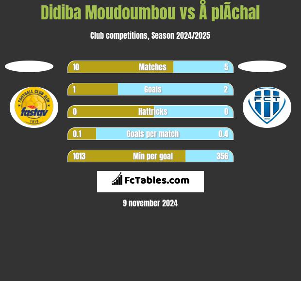 Didiba Moudoumbou vs Å plÃ­chal h2h player stats