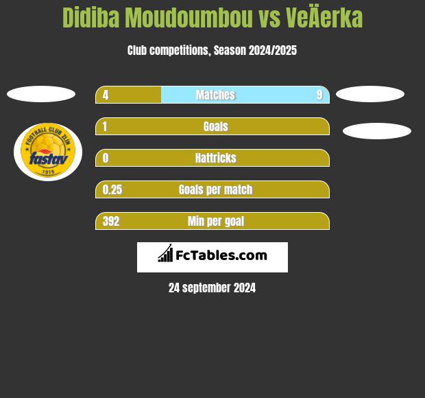 Didiba Moudoumbou vs VeÄerka h2h player stats