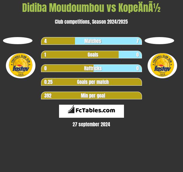 Didiba Moudoumbou vs KopeÄnÃ½ h2h player stats