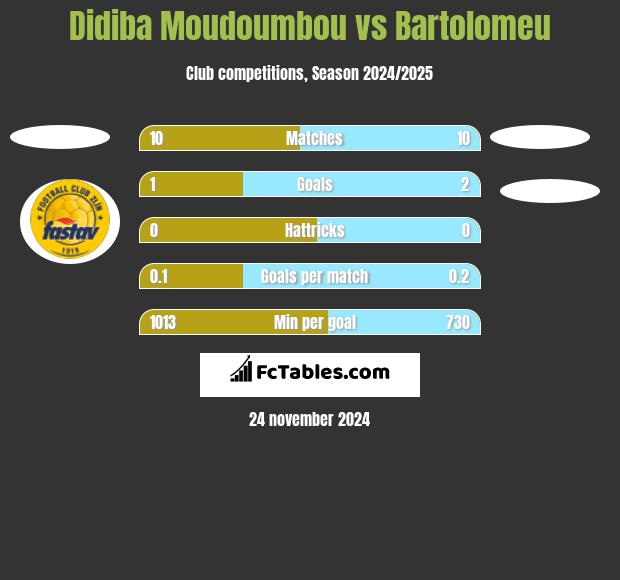 Didiba Moudoumbou vs Bartolomeu h2h player stats