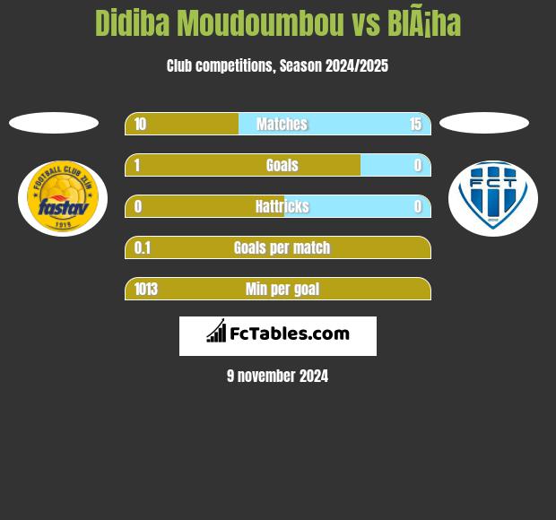 Didiba Moudoumbou vs BlÃ¡ha h2h player stats