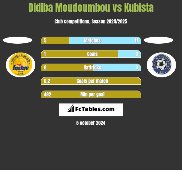 Didiba Moudoumbou vs Kubista h2h player stats