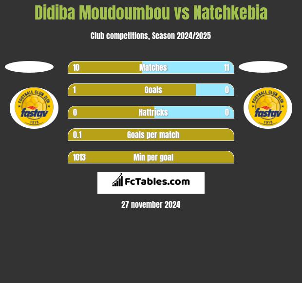 Didiba Moudoumbou vs Natchkebia h2h player stats