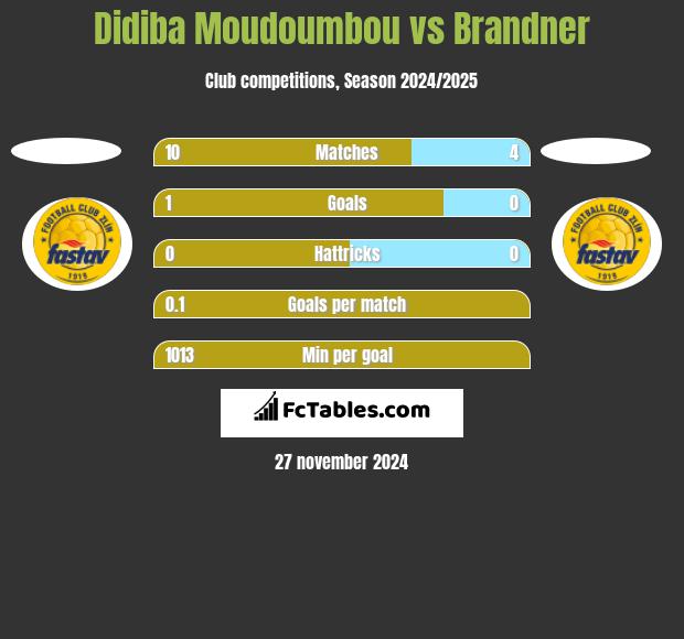 Didiba Moudoumbou vs Brandner h2h player stats