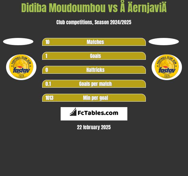 Didiba Moudoumbou vs Å ÄernjaviÄ h2h player stats