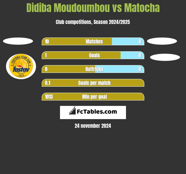 Didiba Moudoumbou vs Matocha h2h player stats