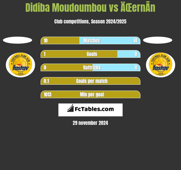 Didiba Moudoumbou vs ÄŒernÃ­n h2h player stats