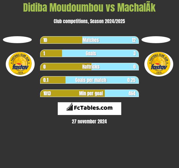 Didiba Moudoumbou vs MachalÃ­k h2h player stats