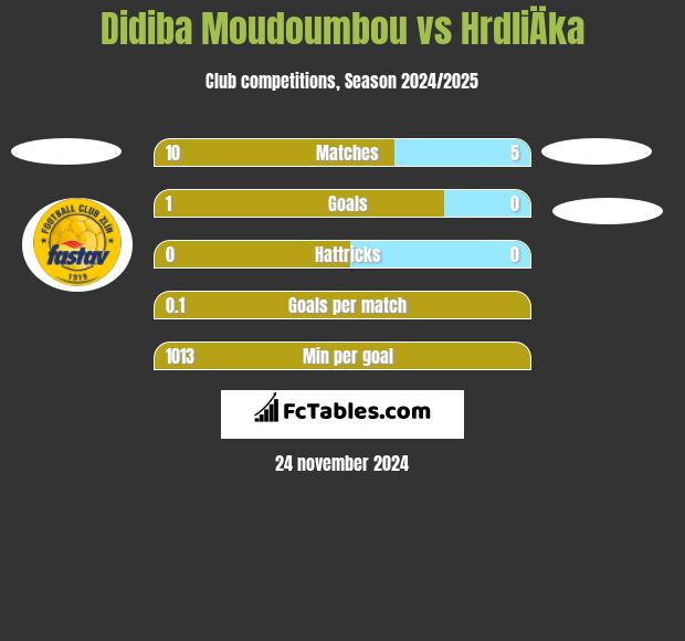 Didiba Moudoumbou vs HrdliÄka h2h player stats