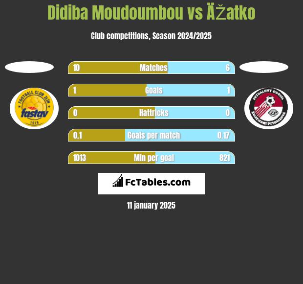 Didiba Moudoumbou vs ÄŽatko h2h player stats