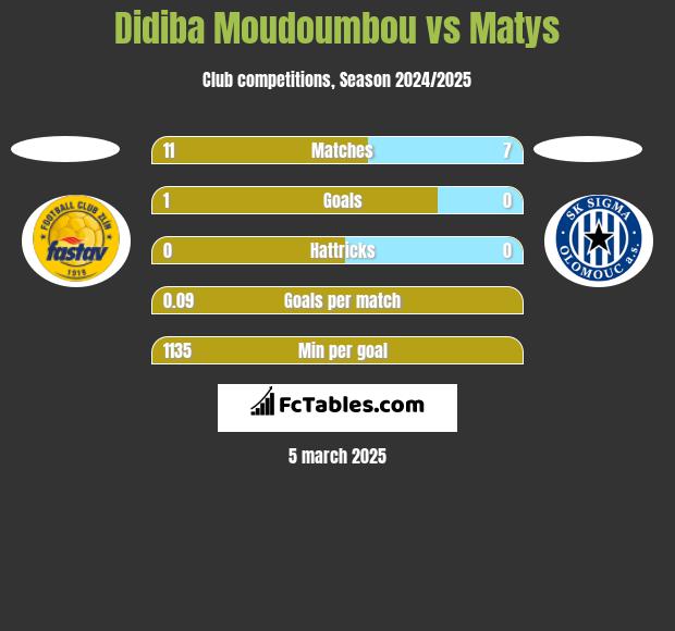 Didiba Moudoumbou vs Matys h2h player stats