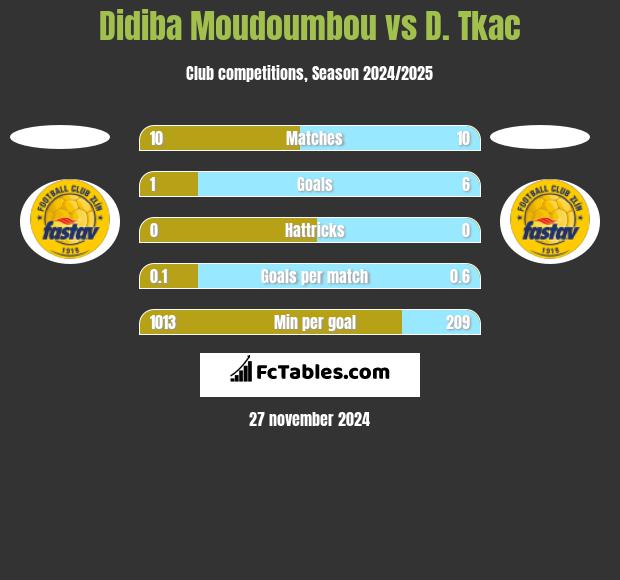 Didiba Moudoumbou vs D. Tkac h2h player stats