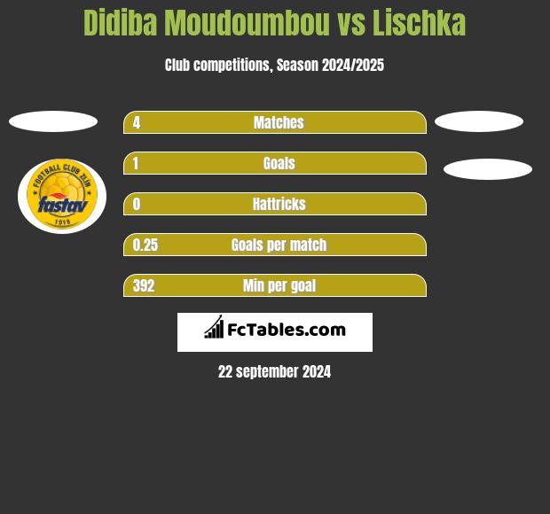 Didiba Moudoumbou vs Lischka h2h player stats