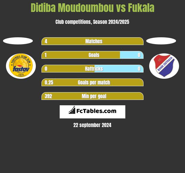 Didiba Moudoumbou vs Fukala h2h player stats