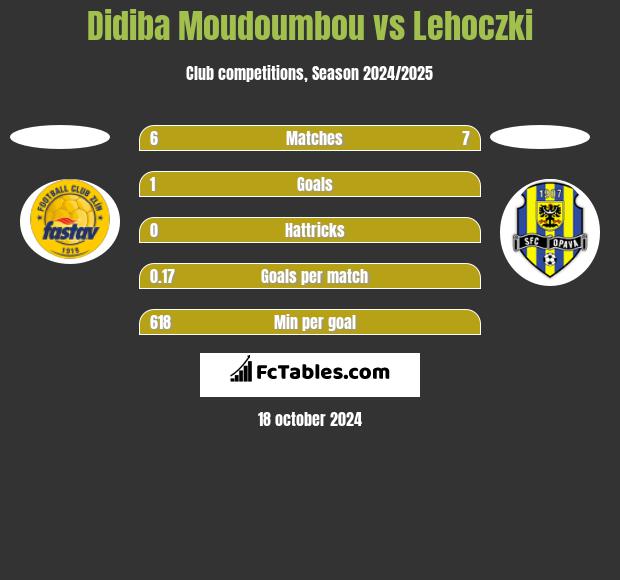 Didiba Moudoumbou vs Lehoczki h2h player stats