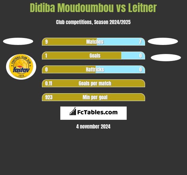 Didiba Moudoumbou vs Leitner h2h player stats