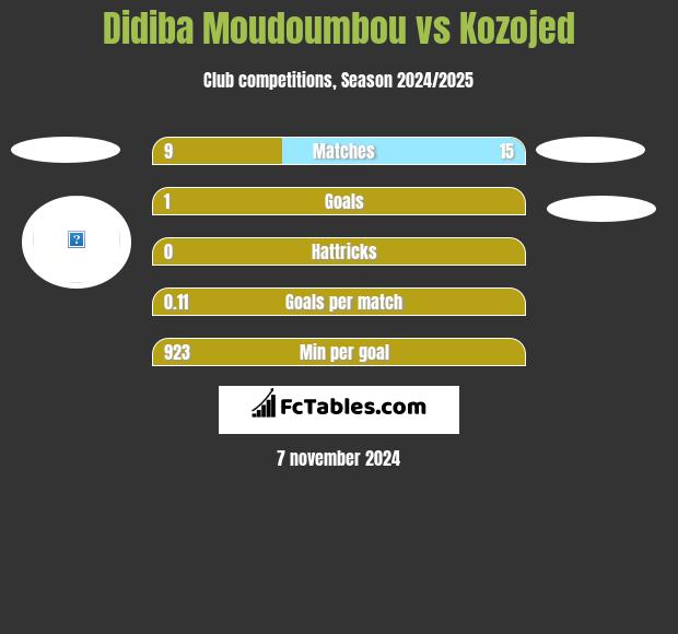 Didiba Moudoumbou vs Kozojed h2h player stats