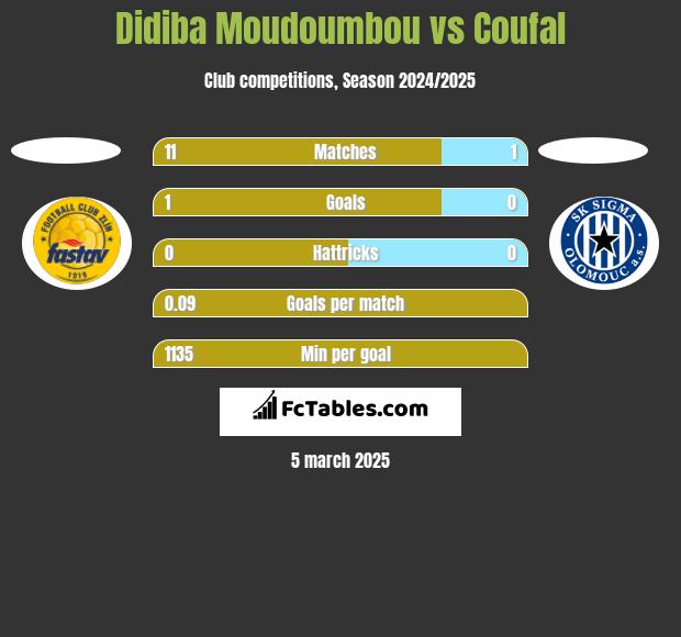 Didiba Moudoumbou vs Coufal h2h player stats