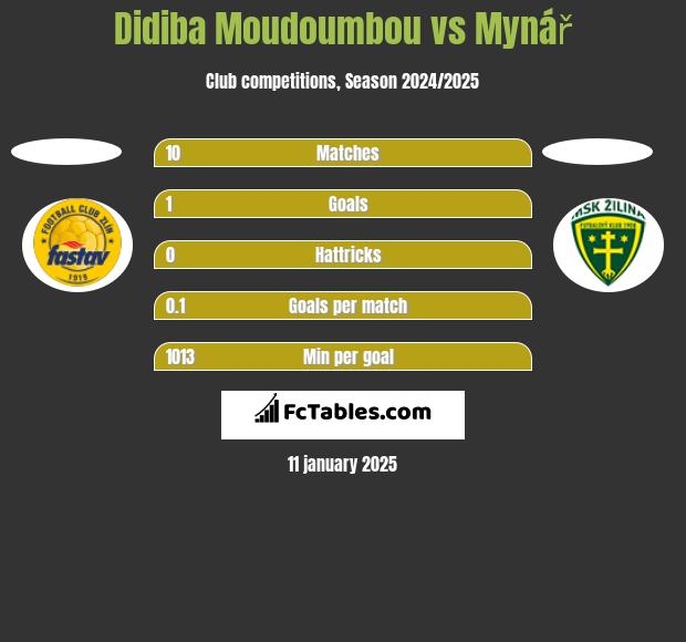 Didiba Moudoumbou vs Mynář h2h player stats