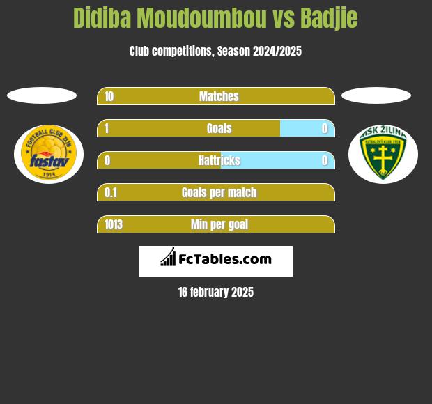 Didiba Moudoumbou vs Badjie h2h player stats