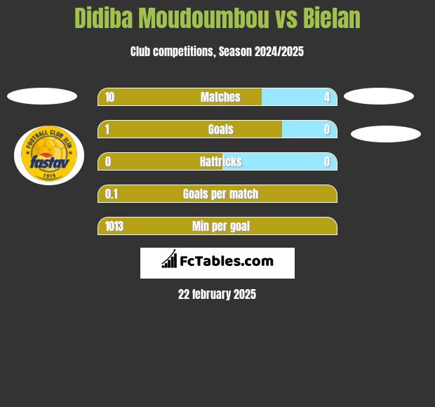 Didiba Moudoumbou vs Bielan h2h player stats