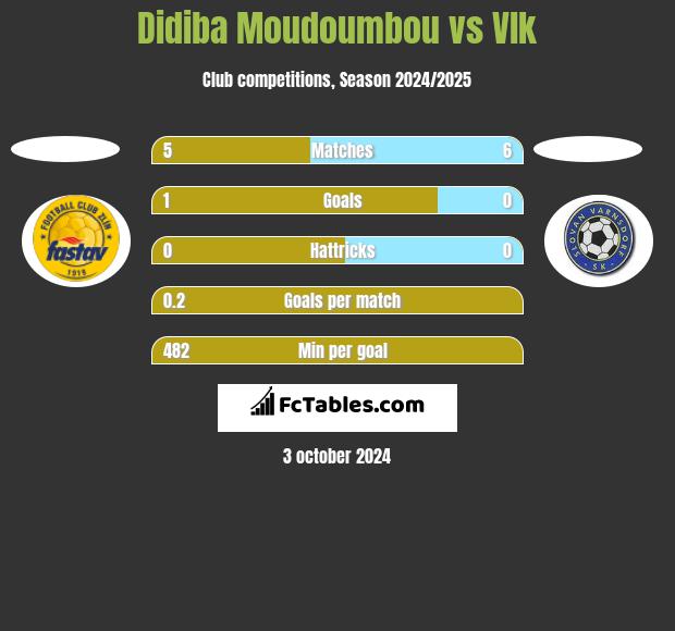 Didiba Moudoumbou vs Vlk h2h player stats