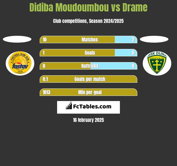 Didiba Moudoumbou vs Drame h2h player stats