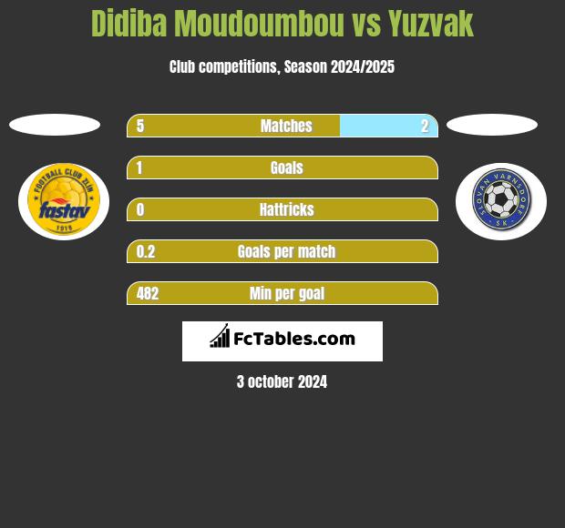 Didiba Moudoumbou vs Yuzvak h2h player stats