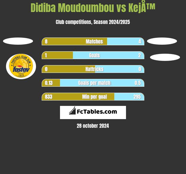 Didiba Moudoumbou vs KejÅ™ h2h player stats