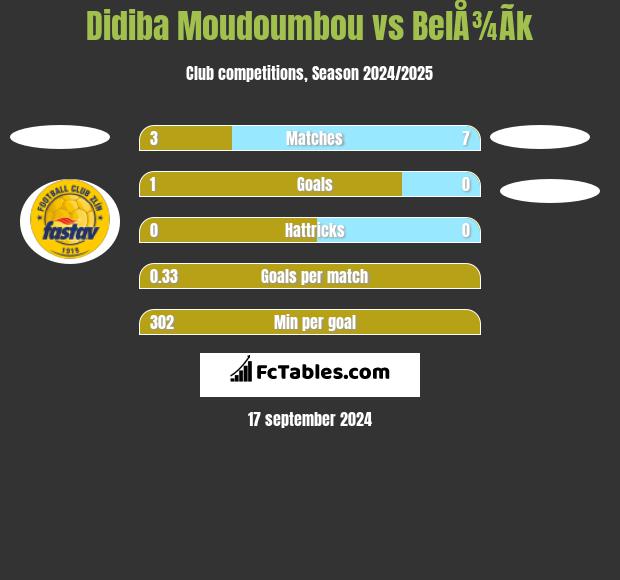 Didiba Moudoumbou vs BelÅ¾Ã­k h2h player stats