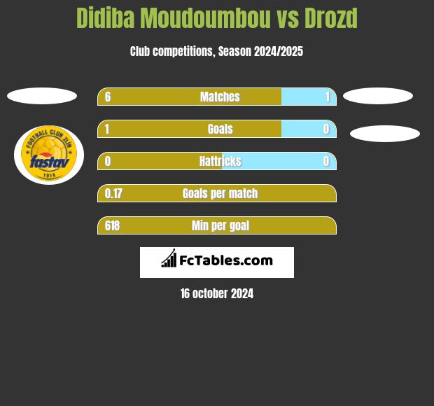 Didiba Moudoumbou vs Drozd h2h player stats