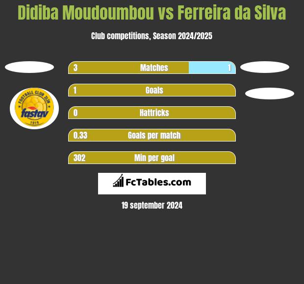 Didiba Moudoumbou vs Ferreira da Silva h2h player stats