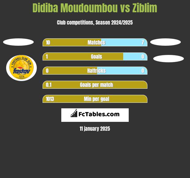 Didiba Moudoumbou vs Ziblim h2h player stats