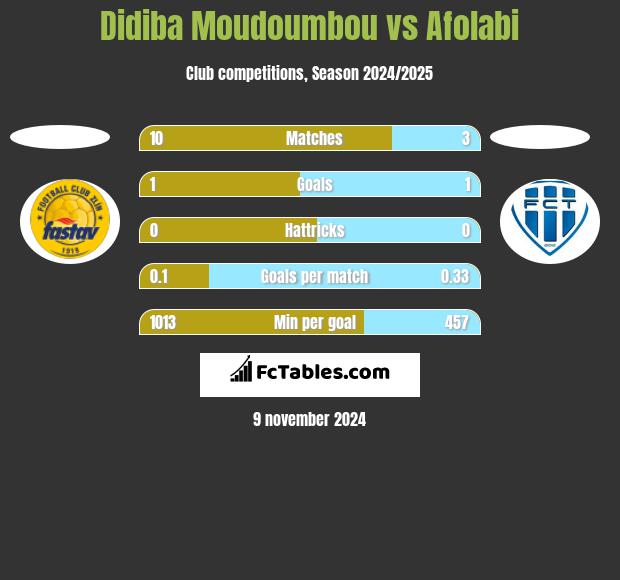 Didiba Moudoumbou vs Afolabi h2h player stats