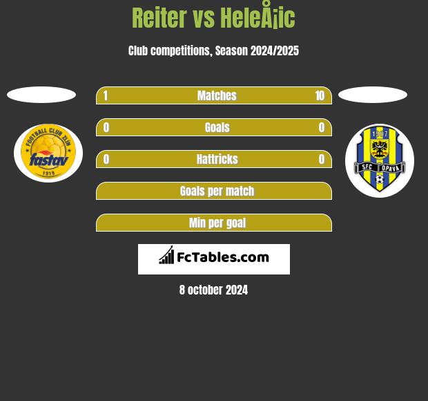 Reiter vs HeleÅ¡ic h2h player stats