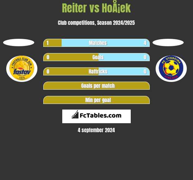 Reiter vs HoÅ¡ek h2h player stats