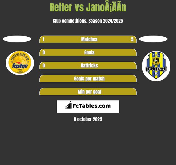 Reiter vs JanoÅ¡ÄÃ­n h2h player stats