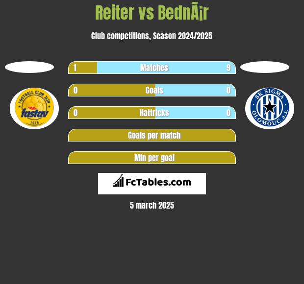 Reiter vs BednÃ¡r h2h player stats