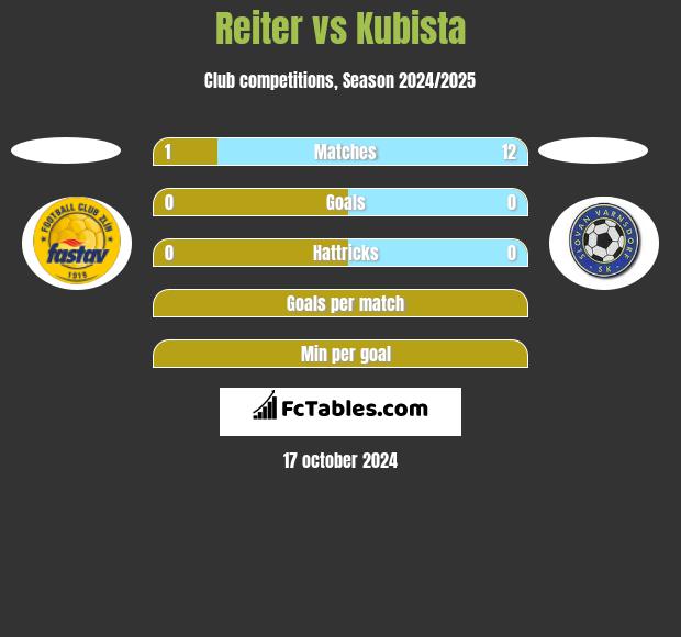 Reiter vs Kubista h2h player stats