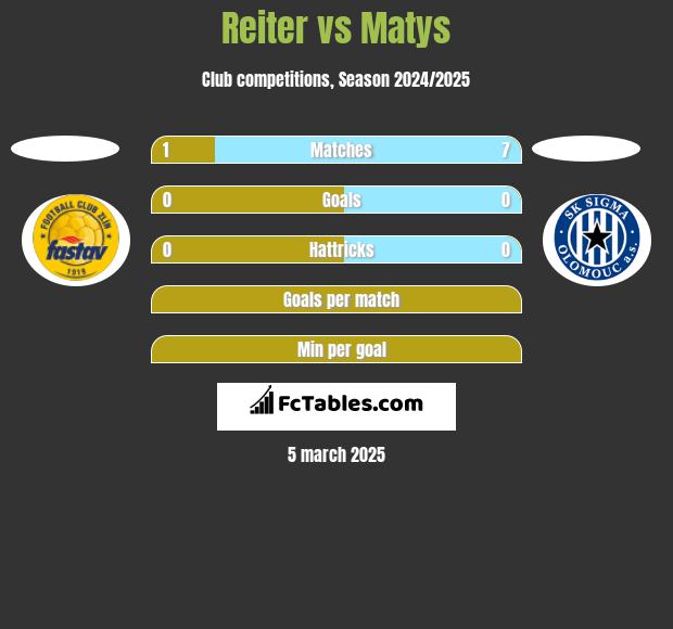 Reiter vs Matys h2h player stats