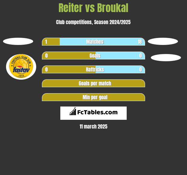 Reiter vs Broukal h2h player stats