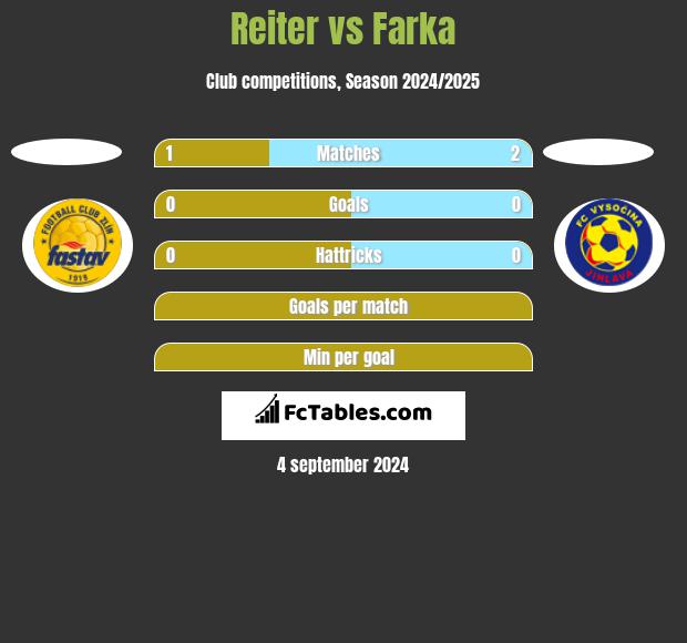 Reiter vs Farka h2h player stats