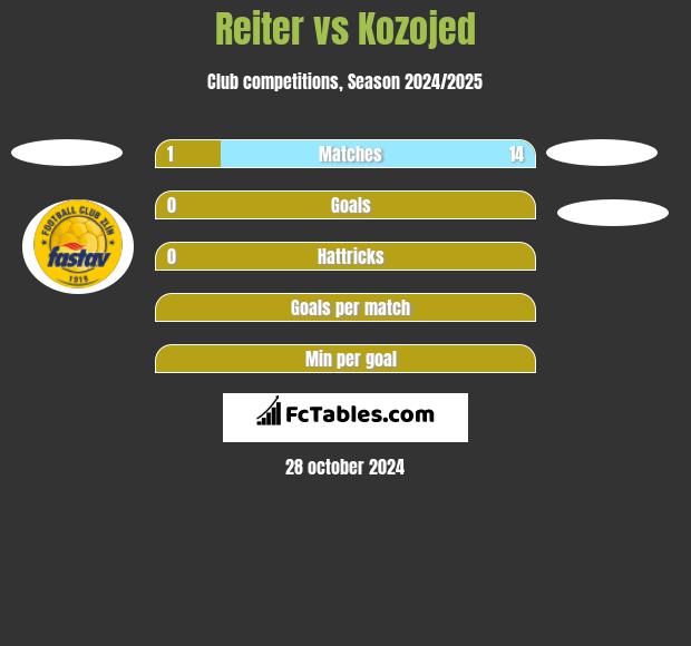 Reiter vs Kozojed h2h player stats