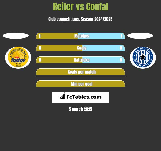 Reiter vs Coufal h2h player stats