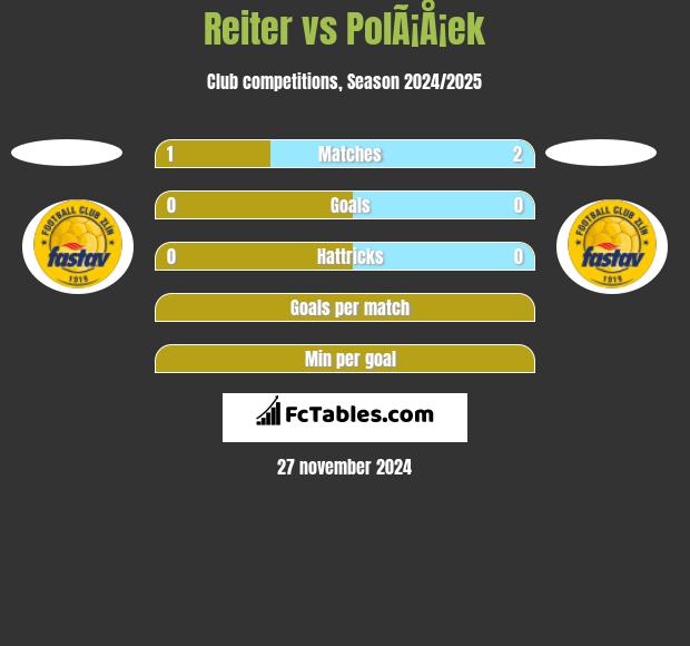 Reiter vs PolÃ¡Å¡ek h2h player stats