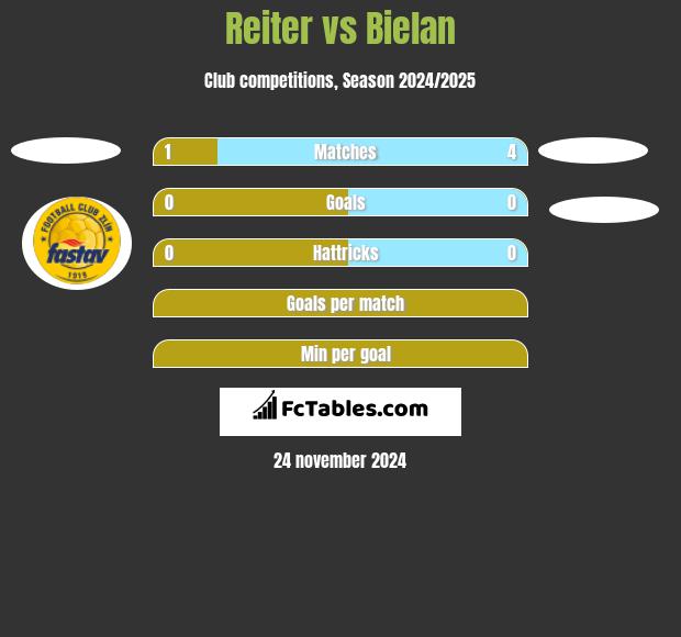 Reiter vs Bielan h2h player stats