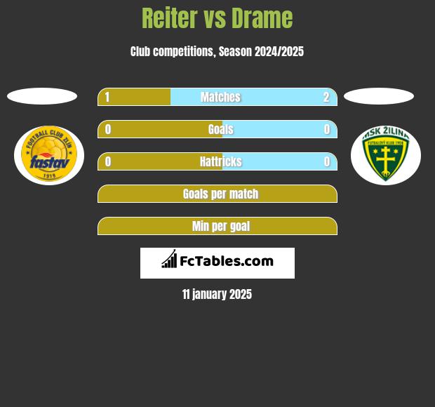 Reiter vs Drame h2h player stats