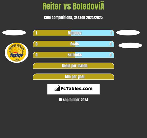 Reiter vs BoledoviÄ h2h player stats